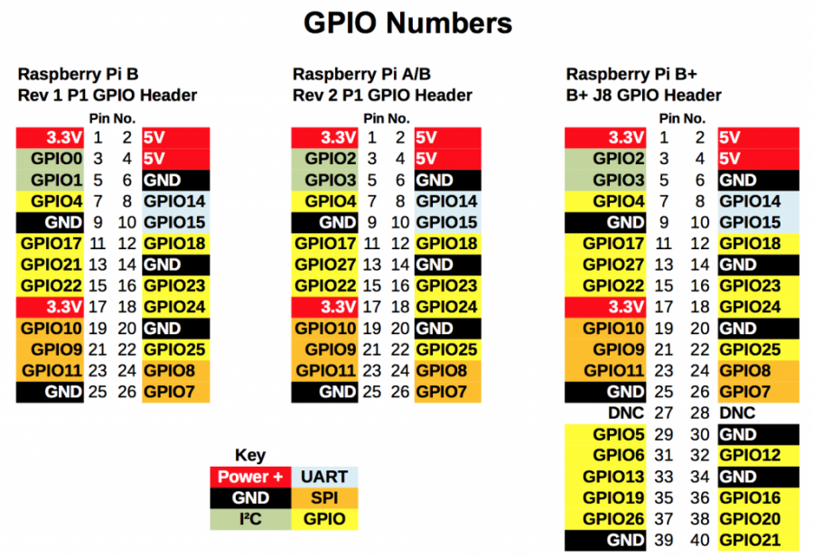raspberry-pi-gpio-pinouts-1024x703.png