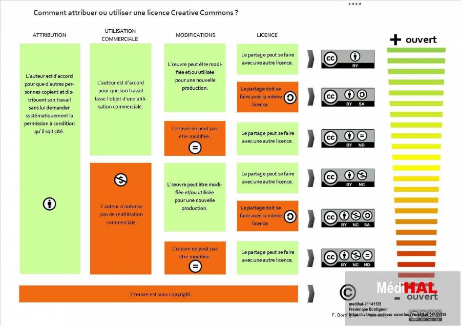Comment attribuer ou utiliser une licence Creative Commons ?